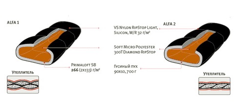 Технологии изготовления спального мешка Alexika Alpha 1+2 Технологии изготовления спального мешка Alexika Alpha 1+2